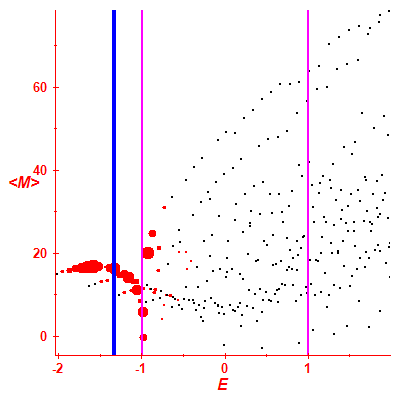 Peres lattice <M>